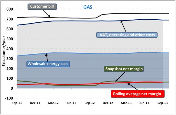Average Gas Bills 2014