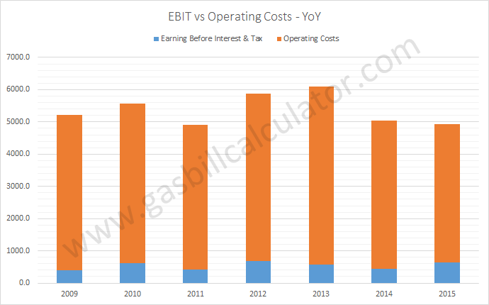 Centrica Earnings Before Interest and Tax Vs Operating Costs Year on Year