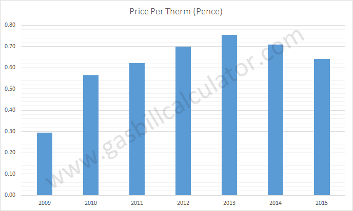 Average Wholesale Gas Prices