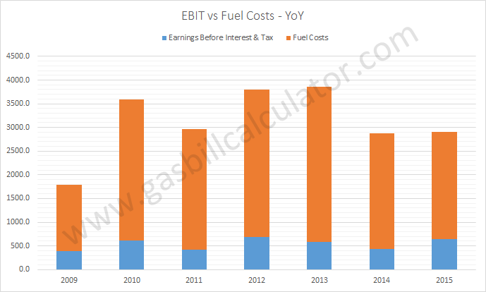 Centrica Earnings Before Interest and Tax Vs Wholesale Gas Costs Year on Year